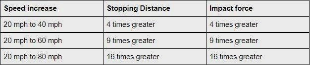 Braking Distances